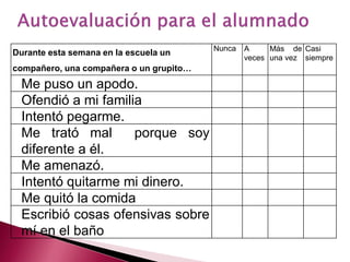 Nunca   A     Más de Casi
Durante esta semana en la escuela un
                                                 veces una vez siempre
compañero, una compañera o un grupito…
 Me puso un apodo.
 Ofendió a mi familia
 Intentó pegarme.
 Me trató mal       porque soy
 diferente a él.
 Me amenazó.
 Intentó quitarme mi dinero.
 Me quitó la comida
 Escribió cosas ofensivas sobre
 mí en el baño
 