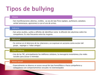 Directo

• Son manifestaciones abiertas, visibles, ya sea de tipo físico (golpes, puñetazos, patadas),
  verbal (amenazas, agresiones) o con el uso de armas.

Indirecto

• Son actos ocultos, sutiles y difíciles de identificar como la difusión de calumnias sobre los
  compañeros. Es más frecuente entre las mujeres.

Relacional

• Se centran en el deterioro de las relaciones y se expresan en acciones como excluir del
  grupo, segregar o “robar amigos”.

Cyber-bullying

• Uso de las TIC, principalmente los teléfonos celulares, la mensajería instantánea y las redes
  sociales para acosar e intimidar.

Acoso sexual

• Especialmente se observa un acoso sexual de tipo homofóbico o hacia compañeros y
  compañeras con comportamientos sexuales no estereotipados
 