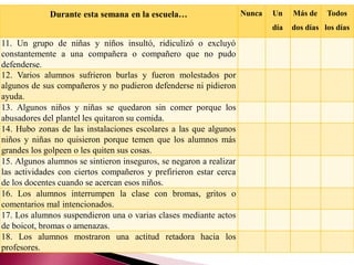 Durante esta semana en la escuela…                     Nunca   Un    Más de    Todos
                                                                            día   dos días los días

11. Un grupo de niñas y niños insultó, ridiculizó o excluyó
constantemente a una compañera o compañero que no pudo
defenderse.
12. Varios alumnos sufrieron burlas y fueron molestados por
algunos de sus compañeros y no pudieron defenderse ni pidieron
ayuda.
13. Algunos niños y niñas se quedaron sin comer porque los
abusadores del plantel les quitaron su comida.
14. Hubo zonas de las instalaciones escolares a las que algunos
niños y niñas no quisieron porque temen que los alumnos más
grandes los golpeen o les quiten sus cosas.
15. Algunos alumnos se sintieron inseguros, se negaron a realizar
las actividades con ciertos compañeros y prefirieron estar cerca
de los docentes cuando se acercan esos niños.
16. Los alumnos interrumpen la clase con bromas, gritos o
comentarios mal intencionados.
17. Los alumnos suspendieron una o varias clases mediante actos
de boicot, bromas o amenazas.
18. Los alumnos mostraron una actitud retadora hacia los
profesores.
 
