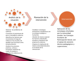 Análisis de la                  Planeación de la
        situación                       intervención                      Intervención




                                                                     Aplicación de las
•Detectar los problemas de         •Establecer estrategias
 violencia.                         preventivas y terapéuticas con   estrategias diseñadas
•Cuestionar el sentimiento de       un enfoque ecológico y           por la comunidad
 que es inevitable la violencia.    humanista.                       escolar, los Consejos
•Identificar los factores que      •Atender de manera especial
                                                                     Escolares de
 incrementan el riesgo de           los factores individuales,
                                    escolares y familiares que       Participación Social, con
 violencia en la escuela y de
 aquéllos que funcionan como        propician la violencia.          el apoyo de asesores
 escudo protector.                 •Propiciar la implicación de      técnico pedagógicos y
•Analizar los procesos,             toda la comunidad educativa      supervisores.
 prácticas, rutinas y               en el diseño de la
 estrategias mediante las           intervención.
 cuales se produce y
 reproduce la violencia en la
 escuela.
 