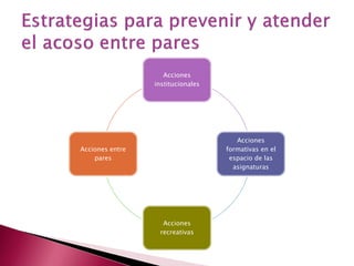 Acciones
                 institucionales




                                      Acciones
Acciones entre                     formativas en el
    pares                           espacio de las
                                     asignaturas




                   Acciones
                  recreativas
 