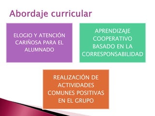 APRENDIZAJE
ELOGIO Y ATENCIÓN
                        COOPERATIVO
 CARIÑOSA PARA EL
                        BASADO EN LA
    ALUMNADO
                     CORRESPONSABILIDAD



            REALIZACIÓN DE
             ACTIVIDADES
           COMUNES POSITIVAS
             EN EL GRUPO
 
