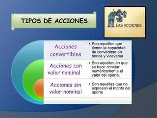 TIPOS DE ACCIONES
Acciones
convertibles
Acciones con
valor nominal
Acciones sin
valor nominal
• Son aquellas que
tienen la capacidad
de convertirse en
bonos y viceversa
• Son aquellas en que
se hace constar
numéricamente el
valor del aporte.
• Son aquellas que no
expresan el monto del
aporte
 