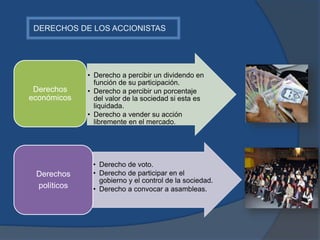 DERECHOS DE LOS ACCIONISTAS
• Derecho a percibir un dividendo en
función de su participación.
• Derecho a percibir un porcentaje
del valor de la sociedad si esta es
liquidada.
• Derecho a vender su acción
libremente en el mercado.
Derechos
económicos
• Derecho de voto.
• Derecho de participar en el
gobierno y el control de la sociedad.
• Derecho a convocar a asambleas.
Derechos
políticos
 