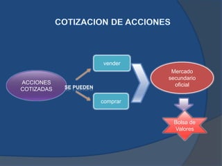 ACCIONES
COTIZADAS
vender
comprar
Mercado
secundario
oficial
Bolsa de
Valores
 