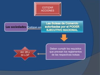 COTIZAR
ACCIONES
Las sociedades
Deben cumplir los requisitos
que prevean los reglamentos
de las respectivas bolsas
Art. 28 y
30 LOP
 