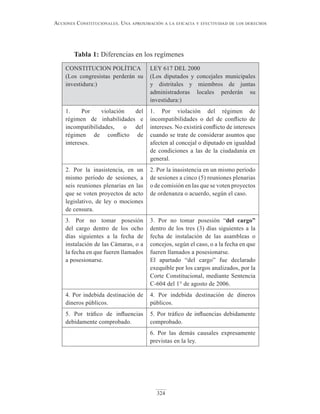 324
Acciones constitucionAles. unA AproximAción A lA eficAciA y efectividAd de los derechos
Tabla 1: Diferencias en los regímenes
CONSTITUCION POLÍTICA
(Los congresistas perderán su
investidura:)
LEY 617 DEL 2000
(Los diputados y concejales municipales
y distritales y miembros de juntas
administradoras locales perderán su
investidura:)
1. Por violación del
régimen de inhabilidades e
incompatibilidades, o del
régimen de conflicto de
intereses.
1. Por violación del régimen de
incompatibilidades o del de conflicto de
intereses. No existirá conflicto de intereses
cuando se trate de considerar asuntos que
afecten al concejal o diputado en igualdad
de condiciones a las de la ciudadanía en
general.
2. Por la inasistencia, en un
mismo período de sesiones, a
seis reuniones plenarias en las
que se voten proyectos de acto
legislativo, de ley o mociones
de censura.
2. Por la inasistencia en un mismo período
de sesiones a cinco (5) reuniones plenarias
o de comisión en las que se voten proyectos
de ordenanza o acuerdo, según el caso.
3. Por no tomar posesión
del cargo dentro de los ocho
días siguientes a la fecha de
instalación de las Cámaras, o a
la fecha en que fueren llamados
a posesionarse.
3. Por no tomar posesión “del cargo”
dentro de los tres (3) días siguientes a la
fecha de instalación de las asambleas o
concejos, según el caso, o a la fecha en que
fueren llamados a posesionarse.
El apartado “del cargo” fue declarado
exequible por los cargos analizados, por la
Corte Constitucional, mediante Sentencia
C-604 del 1° de agosto de 2006.
4. Por indebida destinación de
dineros públicos.
4. Por indebida destinación de dineros
públicos.
5. Por tráfico de influencias
debidamente comprobado.
5. Por tráfico de influencias debidamente
comprobado.
6. Por las demás causales expresamente
previstas en la ley.
 