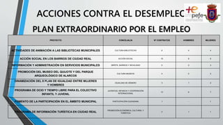 ACCIONES CONTRA EL DESEMPLEO
PLAN EXTRAORDINARIO POR EL EMPLEO
PROYECTO CONCEJALÍA Nº CONTRATOS HOMBRES MUJERES
ACTIVIDADES DE ANIMACIÓN A LAS BIBLIOTECAS MUNICIPALES CULTURA-BIBLIOTECAS 8 4 4
ACCIÓN SOCIAL EN LOS BARRIOS DE CIUDAD REAL ACCIÓN SOCIAL 16 8 8
INFORMACIÓN Y ADMINISTRACIÓN EN SERVICIOS MUNICIPALES IMPEFE, BARRIOS Y MOVILIDAD 5 2 3
PROMOCIÓN DEL MUSEO DEL QUIJOTE Y DEL PARQUE
ARQUEOLÓGICO DE ALARCOS
CULTURA-MUSEOS 4 2 2
DINAMIZACIÓN DEL II PLAN DE IGUALDAD ENTRE MUJERES
Y HOMBRES
IGUALDAD DE GÉNERO 3 1 2
PROGRAMA DE OCIO Y TIEMPO LIBRE PARA EL COLECTIVO
INFANTIL Y JUVENIL
JUVENTUD, INFANCIA Y COOPERACIÓN
INTERNACIONAL
13 6 7
FOMENTO DE LA PARTICIPACIÓN EN EL ÁMBITO MUNICIPAL PARTICIPACIÓN CIUDADANA 1 - 1
PROGRAMA DE INFORMACIÓN TURÍSTICA EN CIUDAD REAL
PROMOCIÓN ECONÓMICA, CULTURAL Y
TURÍSTICA
2 1 1
 