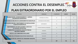 ACCIONES CONTRA EL DESEMPLEO
PLAN EXTRAORDINARIO POR EL EMPLEO
PROYECTO CONCEJALÍA Nº CONTRATOS HOMBRES MUJERES
REHABILITACIÓN, ACONDICIONAMIENTO Y LIMPIEZA
DE ESPACIOS DEGRADADOS
SOSTENIBILIDAD (LIMPIEZA) 30 15 15
ACTUACIONES DE MEJORA EN AJARDINAMIENTOS MUNICIPALES SOSTENIBILIDAD (ZONAS VERDES) 17 12 5
ADECUACIÓN, MEJORA Y MANTENIMIENTO DE INSTALACIONES
Y EDIFICIOS MUNICIPALES
MANTENIMIENTO 28 14 14
MANTENIMIENTO DE INSTALACIONES Y APOYO DE
ACTIVIDADES DEPORTIVAS
PATRONATO MUNICIPAL DE DEPORTES 29 14 15
ELIMINACIÓN DE BARRERAS ARQUITECTÓNICAS
Y MEJORAS URBANAS
URBANISMO 7 5 2
APOYO A LOS COMEDORES ESCOLARES ACCIÓN SOCIAL 23 11 12
PROGRAMA DE ACTIVIDADES EDUCATIVAS MUNICIPALES EDUCACIÓN 114 45 69
APOYO A INSPECCIÓN DEL SERVICIO DE URBANISMO MUNICIPAL URBANISMO 7 4 3
TOTAL 307 144 163
 
