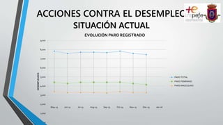 ACCIONES CONTRA EL DESEMPLEO
SITUACIÓN ACTUAL
0
1,000
2,000
3,000
4,000
5,000
6,000
7,000
8,000
9,000
May-15 Jun-15 Jul-15 Aug-15 Sep-15 Oct-15 Nov-15 Dec-15 Jan-16
DESEMPLEADOS
EVOLUCIÓN PARO REGISTRADO
PARO TOTAL
PARO FEMENINO
PARO MASCULINO
 