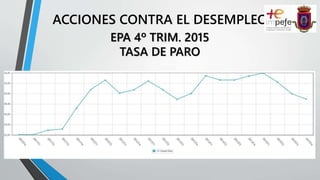 ACCIONES CONTRA EL DESEMPLEO
EPA 4º TRIM. 2015
TASA DE PARO
 
