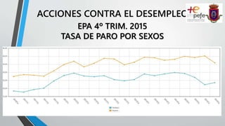 ACCIONES CONTRA EL DESEMPLEO
EPA 4º TRIM. 2015
TASA DE PARO POR SEXOS
 
