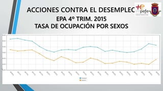 ACCIONES CONTRA EL DESEMPLEO
EPA 4º TRIM. 2015
TASA DE OCUPACIÓN POR SEXOS
 