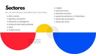 Sectores
D E V O L U N T A R I A D O R E C O N O C I D O S N A C I O N A L
religión
activismo cívico
derechos humanos
ayuda humanitaria y / o filantrópica
desarrollo comunitario
desarrollo social
arte y cultura
deporte y recreación
educación e investigación
protección del medio ambiente
salud
cuidado social
 