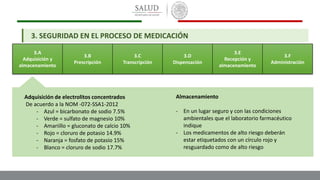 3.A
Adquisición y
almacenamiento
3.B
Prescripción
3.C
Transcripción
3.D
Dispensación
3.E
Recepción y
almacenamiento
3.F
Administración
Adquisición de electrolitos concentrados
De acuerdo a la NOM -072-SSA1-2012
- Azul = bicarbonato de sodio 7.5%
- Verde = sulfato de magnesio 10%
- Amariillo = gluconato de calcio 10%
- Rojo = cloruro de potasio 14.9%
- Naranja = fosfato de potasio 15%
- Blanco = cloruro de sodio 17.7%
Almacenamiento
- En un lugar seguro y con las condiciones
ambientales que el laboratorio farmacéutico
indique
- Los medicamentos de alto riesgo deberán
estar etiquetados con un círculo rojo y
resguardado como de alto riesgo
3. SEGURIDAD EN EL PROCESO DE MEDICACIÓN
 