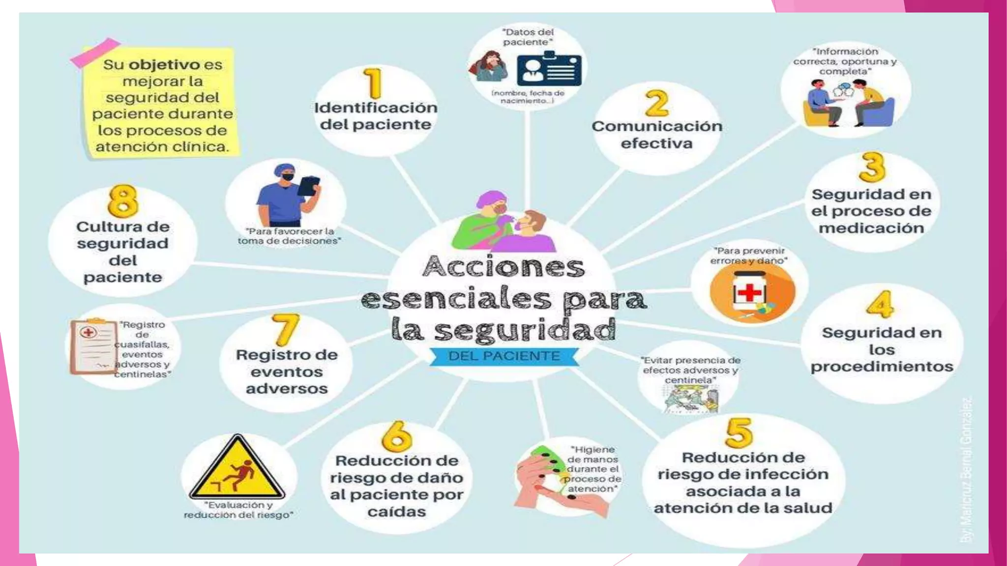 ACCIONES ESENCIALES PARA LA SEGURIDAD DEL PACIENTE.pptx | Physical ...