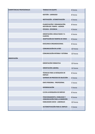 COMPETENCIAS PROFESIONALES   TRABAJO EN EQUIPO                 8 horas

                             GESTIÓN - LIDERAZGO               8 horas

                             MOTIVACIÓN - ATOMOTIVACIÓN        6 horas

                             PLANIFICACIÓN Y ORGANIZACIÓN:     8 horas
                             GESTIÓN DEL TIEMPO - AGENDA
                             EFICACIA - EFICIENCIA             6 horas

                             ORIENTACIÓN A RESULTADOS Y A      6 horas
                             CLIENTES
                             ADAPTACIÓN EN TIEMPOS DE CRISIS   8 horas

                             EXCELENCIA ORGANIZACIONAL         8 horas

                             COMUNICACIÓN EN LA RED            10 horas

                             COMUNICACIÓN INTERNA Y EXTERNA    10 horas

ORIENTACIÓN


                             ORIENTACIÓN FORMATIVA             10 horas

                             ORIENTACIÓN LABORAL               14 horas

                             TÉCNICAS PARA LA BÚSQUEDA DE      8 horas
                             EMPLEO
                             SUPERAR UN PROCESO DE SELECCIÓN   6 horas

                             DAFO PERSONAL - PROFESIONAL       5 horas

                             DIFERENCIACIÓN                    5 horas

                             2.0 EN LA BÚSQUEDA DE EMPLEO      8 horas

                             POSICIONAMIENTO, VISIBILIDAD Y    8 horas
                             COMUNICACIÓN PARA LA INSERCIÓN
                             HABILIDADES SOCIO - LABORALES     10 horas

                             AUTOMOTIVACIÓN PARA EL EMPLEO     5 horas
 