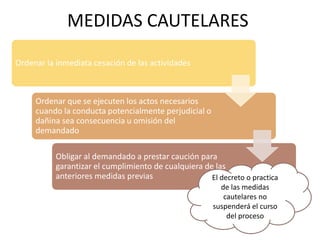 MEDIDAS CAUTELARES
Ordenar la inmediata cesación de las actividades



     Ordenar que se ejecuten los actos necesarios
     cuando la conducta potencialmente perjudicial o
     dañina sea consecuencia u omisión del
     demandado

           Obligar al demandado a prestar caución para
           garantizar el cumplimiento de cualquiera de las
           anteriores medidas previas                 El decreto o practica
                                                          de las medidas
                                                           cautelares no
                                                        suspenderá el curso
                                                            del proceso
 