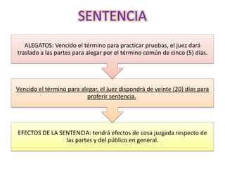 ALEGATOS: Vencido el término para practicar pruebas, el juez dará
traslado a las partes para alegar por el término común de cinco (5) días.




Vencido el término para alegar, el juez dispondrá de veinte (20) días para
                          proferir sentencia.




EFECTOS DE LA SENTENCIA: tendrá efectos de cosa juzgada respecto de
                las partes y del público en general.
 