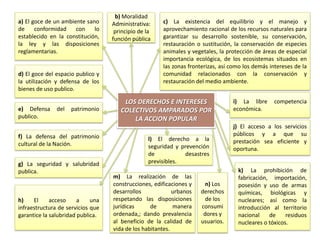b) Moralidad
a) El goce de un ambiente sano     Administrativa:     c) La existencia del equilibrio y el manejo y
de     conformidad    con    lo     principio de la    aprovechamiento racional de los recursos naturales para
establecido en la constitución,    función pública     garantizar su desarrollo sostenible, su conservación,
la ley y las disposiciones                             restauración o sustitución, la conservación de especies
reglamentarias.                                        animales y vegetales, la protección de áreas de especial
                                                       importancia ecológica, de los ecosistemas situados en
                                                       las zonas fronterizas, así como los demás intereses de la
d) El goce del espacio publico y                       comunidad relacionados con la conservación y
la utilización y defensa de los                        restauración del medio ambiente.
bienes de uso publico.

                                       LOS DERECHOS E INTERESES                   i) La libre      competencia
e) Defensa     del   patrimonio       COLECTIVOS AMPARADOS POR                    económica.
publico.                                  LA ACCION POPULAR
                                                                                  j) El acceso a los servicios
f) La defensa del patrimonio                                                      públicos y a que su
                                                  l) El derecho a la              prestación sea eficiente y
cultural de la Nación.                            seguridad y prevención          oportuna.
                                                  de           desastres
g) La seguridad y salubridad                      previsibles.
publica.                                                                            k) La prohibición de
                                   m) La realización de las                         fabricación, importación,
                                   construcciones, edificaciones y     n) Los       posesión y uso de armas
                                   desarrollos             urbanos   derechos       químicas, biológicas y
h)    El     acceso     a    una   respetando las disposiciones        de los       nucleares; así como la
infraestructura de servicios que   jurídicas      de       manera    consumi        introducción al territorio
garantice la salubridad publica.   ordenada,; dando prevalencia       dores y       nacional    de     residuos
                                   al beneficio de la calidad de     usuarios.      nucleares o tóxicos.
                                   vida de los habitantes.
 