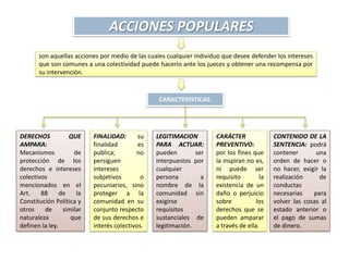 ACCIONES POPULARES
       son aquellas acciones por medio de las cuales cualquier individuo que desee defender los intereses
       que son comunes a una colectividad puede hacerlo ante los jueces y obtener una recompensa por
       su intervención.



                                                  CARACTERISTICAS.




DERECHOS           QUE     FINALIDAD:       su   LEGITIMACION         CARÁCTER              CONTENIDO DE LA
AMPARA:                    finalidad        es   PARA ACTUAR:         PREVENTIVO:           SENTENCIA: podrá
Mecanismos           de    publica;        no    pueden        ser    por los fines que     contener       una
protección de los          persiguen             interpuestos por     la inspiran no es,    orden de hacer o
derechos e intereses       intereses             cualquier            ni puede ser          no hacer, exigir la
colectivos                 subjetivos        o   persona         a    requisito        la   realización     de
mencionados en el          pecuniarios, sino     nombre de la         existencia de un      conductas
Art.    88      de    la   proteger a la         comunidad sin        daño o perjuicio      necesarias    para
Constitución Política y    comunidad en su       exigirse             sobre           los   volver las cosas al
otros    de      similar   conjunto respecto     requisitos           derechos que se       estado anterior o
naturaleza          que    de sus derechos e     sustanciales de      pueden amparar        el pago de sumas
definen la ley.            interés colectivos.   legitimación.        a través de ella.     de dinero.
 