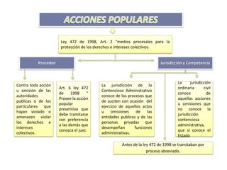 Ley 472 de 1998, Art. 2 “medios procesales para la
                      protección de los derechos e intereses colectivos.


           Proceden                                                     Jurisdicción y Competencia



                                                                                 La      jurisdicción
Contra toda acción                       La jurisdicción de lo
                      Art. 6 ley 472                                             ordinaria       civil
u omisión de las                         Contencioso Administrativo
                      de     1998    “                                           conoce            de
autoridades                              conoce de los procesos que
                      Provee la acción                                           aquellas acciones
publicas o de los                        de suciten con ocasión del
                      popular                                                    u omisiones que
particulares que                         ejercicio de aquellos actos
                      preventiva que                                             no conoce la
hayan violado o                          u    omisiones    de    las
                      debe tramitarse                                            jurisdicción
amenacen violar                          entidades publicas y de las
                      con preferencia                                            contenciosa
los derechos e                           personas privadas que
                      a las demás que                                            administrativa,
intereses                                desempeñan       funciones
                      conozca el juez.                                           que si conoce el
colectivos.                              administrativas.
                                                                                 Estado

                                                   Antes de la ley 472 de 1998 se tramitaban por
                                                                 proceso abreviado.
 