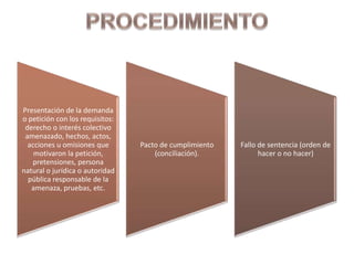 Presentación de la demanda
o petición con los requisitos:
 derecho o interés colectivo
 amenazado, hechos, actos,
  acciones u omisiones que       Pacto de cumplimiento   Fallo de sentencia (orden de
    motivaron la petición,           (conciliación).           hacer o no hacer)
   pretensiones, persona
natural o jurídica o autoridad
  pública responsable de la
   amenaza, pruebas, etc.
 