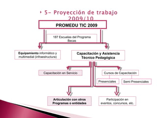 PROMEDU TIC 2009 Equipamiento  informático y multimedial (infraestructura) Capacitación y Asistencia Técnico Pedagógica 187 Escuelas del Programa Becas Capacitación en Servicio Cursos de Capacitación Articulación con otros Programas o entidades Participación en eventos, concursos, etc. Presenciales Semi Presenciales 5- Proyección de trabajo 2009/10 
