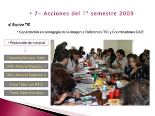7- Acciones del 1º semestre 2009 a) Equipo TIC Capacitación en pedagogía de la imagen a Referentes TIC y Coordinadores CAIE Presentación para Taller DVD -Material Didáctico 1 DVD -Material Didáctico 2 Fotos Taller con RTIC Fotos Taller Escuelas Producción de material 