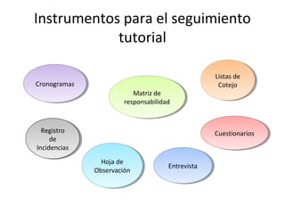 Instrumentos para el seguimiento
tutorial
CronogramasCronogramas
Listas de
Cotejo
Listas de
Cotejo
Matriz de
responsabilidad
Matriz de
responsabilidad
Hoja de
Observación
Hoja de
Observación
CuestionariosCuestionarios
EntrevistaEntrevista
Registro
de
Incidencias
Registro
de
Incidencias