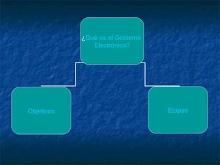 ¿ Qué es el Gobierno  Electrónico? Objetivos Etapas 
