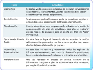 Fases Actividades
Diagnostico Se realiza visita a un centro educativo se ejecutan conversaciones
con directivos, representantes, vecinos y comunidad del sector.
Se Identifica y se analiza del problema.
Sensibilización Se da un proceso de reflexión por parte de los actores sociales en
actividades como: presentación del trabajo a la institución.
Plan de acción En esta etapa tiene lugar un proceso de reflexión en la acción de
co-construcción del plan de actividades, para ello se realizaron
grupos focales de discusión para el diseño del Plan de Acción
Participativo
Ejecución del Plan de
Acción
En esta fase se logra el desarrollo de los espacios de acción-
reflexión-acción propuestos por los actores sociales tales como:
charlas, talleres, elaboración de murales
Producción o
Sistematización
En esta fase se revisan y transcriben todos los registros de
información recolectada, tales como: la observación participante,
la entrevista o testimonio focalizado, la entrevista a profundidad.
Transformación Una vez realizado el proceso de análisis intensivo de la
información, se ajusta el plan de acción en base a los resultados,
para replanificar la información
 