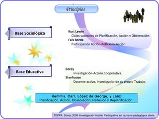 PrincipiosPrincipios
Base Sociológica
Base Educativa
Corey
Investigación-Acción Cooperativa.
Stenhouse
Docente-activo, Investigador de su propio Trabajo.
Kemmis, Carr, López de George, y Lanz
Planificación, Acción, Observación, Reflexión y Replanificación.
Kurt Lewin
Ciclos sucesivos de Planificación, Acción y Observación
Fals Borda
Participación Acción-Reflexión-Acción
TEPPA, Sonia; 2006 Investigación Acción Participativa en la praxis pedagógica diaria.
 