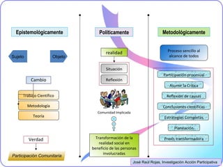 Epistemológicamente Políticamente Metodológicamente
ObjetoSujeto
Cambio
Trabajo Científico
Metodología
Teoría
Verdad
Participación Comunitaria
Comunidad Implicada
Situación
Reflexión
realidad
Transformación de la
realidad social en
beneficio de las personas
involucradas
Proceso sencillo al
alcance de todos
Participación procesual
Asumir la Crítica
Reflexión de causas
Conclusiones científicas
Estrategias Completas
Planeación
Praxis transformadora
José Raúl Rojas, Investigación Acción Participativa
 