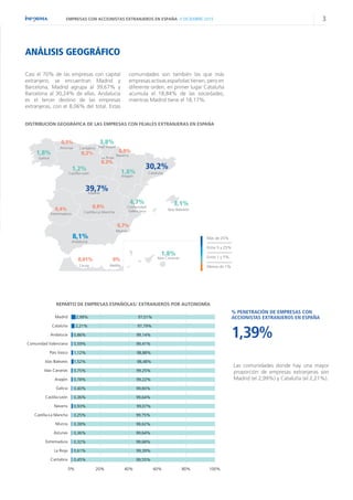 3EMPRESAS CON ACCIONISTAS EXTRANJEROS EN ESPAÑA // DICIEMBRE 2015
2,99%
2,21%
0,86%
0,59%
1,12%
1,52%
0,75%
0,78%
0,40%
0,...