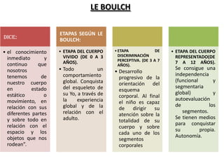 LE BOULCH

                      ETAPAS SEGÚN LE
Dice:                 BOULCH:

• el conocimiento     • ETAPA DEL CUERPO     • ETAPA              DE   • ETAPA DEL CUERPO
                        VIVIDO (DE 0 A 3       DISCRIMINACIÓN            REPRESENTADO(DE
  inmediato       y                            PERCEPTIVA. (DE 3 A 7
  continuo      que     AÑOS).                                           7 A 12 AÑOS).
                                               AÑOS).
  nosotros            • Todo            un                              Se consigue una
                                             • Desarrollo
  tenemos        de     comportamiento                                  independencia
                                               progresivo de la
  nuestro cuerpo        global. Conquista                               (funcional       y
                                               orientación del
  en         estado     del esqueleto de                                segmentaria
                                               esquema
  estático        o     su Yo, a través de                              global)          y
                                               corporal. Al final
  movimiento, en        la     experiencia                              autoevaluación
                                               el niño es capaz
  relación con sus      global y de la                                  de             los
                                               de dirigir su
  diferentes partes     relación con el                                    segmentos.
                                               atención sobre la
  y sobre todo en       adulto.                                         Se tienen medios
                                               totalidad de su
  relación con el                                                       para conquistar
                                               cuerpo y sobre
  espacio y los                                                         su         propia.
                                               cada uno de los
  objetos que nos                                                       Autonomía.
                                               segmentos
  rodean”.                                     corporales
 