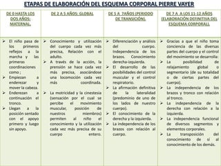 ETAPAS DE ELABORACIÓN DEL ESQUEMA CORPORAL PIERRE VAYER
  DE 0 HASTA LOS          DE 2 A 5 AÑOS: GLOBAL           DE 5 A 7AÑOS (PERIODO            DE 7 A A LOS 11-12 AÑOS
    DOS AÑOS:                                                 DE TRANSICIÓN).           (ELABORACIÓN DEFINITIVA DEL
   MATERNAL.                                                                                ESQUEMA CORPORAL).



 El niño pasa de      Conocimiento y utilización        Diferenciación y análisis     Gracias a que el niño toma
  los     primeros      del cuerpo cada vez más            del               cuerpo.      conciencia de las diversas
  reflejos a la         precisa, Relación con el           Independencia de los           partes del cuerpo y el control
  marcha y      las     adulto.                            brazos. Conocimiento           del movimiento se desarrolla:
  primeras             A través de la acción, la          derecha-izquierda.            La        posibilidad      de
  coordinaciones        prensión se hace cada vez         El desarrollo de las           relajamiento       global   o
  como ;                más precisa, asociándose           posibilidades del control      segmentario (de su totalidad
 Empiezan        a     una locomoción cada vez            muscular y el control          o de ciertas partes del
  enderezar       y     más             coordinada.        respiratorio.                  cuerpo).
  mover la cabeza.                                        La afirmación definitiva      La independencia de los
 Enderezan       a    La motricidad y la cinestesia      de      la     lateralidad     brazos y tronco con relación
  continuación el       (sensación por el cual se          (predominio de uno de          al tronco.
  tronco.               percibe    el     movimiento       los lados de nuestro          La independencia de la
 Llegan     a   la     muscular,      posición    de      cuerpo).                       derecha con relación a la
  posición sentado      nuestros           miembros)      El conocimiento de la          izquierda.
  con el apoyo          permiten      al    niño    el     derecha y la izquierda.       La independencia funcional
  primero y luego       conocimiento y la utilización     La independencia de los        de diversos segmentos y
  sin apoyo.            cada vez más precisa de su         brazos con relación al         elementos corporales.
                        cuerpo                 entero.     cuerpo.                       La      transposición      del
                                                                                          conocimiento de sí al
                                                                                          conocimiento de los demás.
 