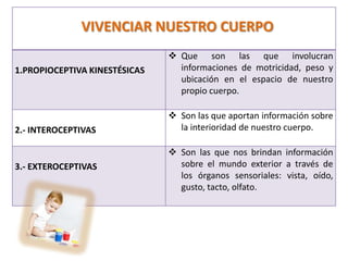 VIVENCIAR NUESTRO CUERPO
                                Que son las que involucran
1.PROPIOCEPTIVA KINESTÉSICAS     informaciones de motricidad, peso y
                                 ubicación en el espacio de nuestro
                                 propio cuerpo.

                                Son las que aportan información sobre
2.- INTEROCEPTIVAS               la interioridad de nuestro cuerpo.

                                Son las que nos brindan información
3.- EXTEROCEPTIVAS               sobre el mundo exterior a través de
                                 los órganos sensoriales: vista, oído,
                                 gusto, tacto, olfato.
 