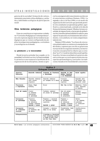 49A C C I O N P E D A G Ó G I C A, Vol. 9, Nos. 1 y 2 / 2000
gencias de la sociedad: formación de valores,
autonomía consciente-crítica-dialógica, y actitu-
des y habilidades ecológicas de participación
social.
Otras tendencias pedagógicas
Estas no constituyen ni representan verdade-
ras "Corrientes Pedagógicas Contemporáneas",
tan solo expresan algunas de las tendencias pe-
dagógicas que se vienen configurando de am-
plias investigaciones pedagógicas, curriculares
y tecnológicas en el mundo.
La globalización y la transversalidad
Desde la teoría curricular, han surgido, en la
actualidad, la Globalización y laTransversalidad.
La primera es una respuesta al problema de la
organización de las disciplinas, donde se apre-
cia la convergencia del conocimiento escolar con
el conocimiento cotidiano (Ventura, 1996). La
segunda, a decir deYus (1996), es un medio de
organización del currículo que pretende permi-
tir a los estudiantes un aprendizaje global, signi-
ficativo, contextualizado, centrado en la idea de
formación humana integral. Obedece la transver-
salidad, de alguna forma, al principio de globali-
zaciónytransdisciplinariedaddelossaberes,para
superar las parcelas en el tratamiento del conoci-
miento, o en su defecto, la visión compartimen-
tada de éste.
Ventura (1996) señala: "Las bases de esta no-
ción globalizadora se centran en la manipulación
del medio y suponen que con ello se genera una
recreación de los esquemas mentales y la interio-
rización conceptual de los objetos que se estu-
dian"(p.67).Unadelasideasbásicasdelagloba-
lización y la transversalidad en la práctica edu-
cativa tiene que ver con la oposición de esta con-
cepción epistemológica y curricular a la tradi-
cional, basada en la linealidad del conocimien-
O T R A S I N V E S T I G A C I O N E S E S T U D I O S
Social cognitivo
Desarrollo pleno
del individuo para
producción social
Makarenco, Freinet,
Freire, Discípulos
de Vygostky
Mediador,
orientador dialógico.
Formador
Idéntico
a las anteriores,
sustentado
en construcción
social
Científico-técnico,
polifacético,
politécnico
Aspectos
Relevantes
Meta Educativa
Precursores
o inspiradores
Papel del maestro
Concepción
de aprendizaje
Concepción
de contenidos/
currículo
Enfoques/autores
Desarrollo Intelectual
Desarrollo intelectual
como proceso
progresivo
Dewey, Piaget,
Kolhberg
Creador
de ambientes
estimulantes
de aprendizaje
Progresivo
y secuencial
de estructuras
mentales superiores
Aprender a pensar
Dependen
de experiencia vital
del alumno
Contenido de Enseñanza
y Aprendizaje
Desarrollo intelectual
por conceptos de la ciencia
Bruner
Facilitador, orientador
del proceso de aprendizaje
Progresivo y secuencial
de estructuras mentales
superiores
Aprender a pensar
Conceptos y estructura
básica de las ciencias
1) Aprendizaje por Descubrimiento:
Bruner. 2) Aprendizaje significati-
vo: Ausubel. 3) Cambio concep-
tual: Driver, Pusner, Oldham.
Desarrollo de Habi-
lidades Cognitivas
o de Pensamiento
Formación
de habilidades
cognitivas
Hilda Taba, de Bono
Guía del proceso
de aprendizaje
de habilidades
de pensamiento
Progresivo y
secuencial
de estructuras
mentales superiores
Aprender a pensar
Procedimientos, habili-
dades cognitivas
Martín Suárez / Las corrientes pedagógicas contemporáneas
 