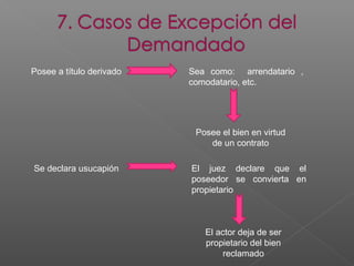 Posee a título derivado

Sea como: arrendatario ,
comodatario, etc.

Posee el bien en virtud
de un contrato
Se declara usucapión

El juez declare que el
poseedor se convierta en
propietario

El actor deja de ser
propietario del bien
reclamado

 