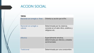 ACCION SOCIAL
TIPOS
Racional con arreglo a fines Orienta su acción por el fin.
Racional con arreglo a
valores
Determinada por la creencia,
consiste en el valor ético, estético y
religioso etc.
Afectiva Especialmente emotiva,
determinada por efectos y estados
sentimentales
Tradicional Determinada por una constumbre
 