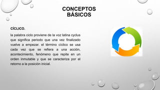 CONCEPTOS
BÁSICOS
CÍCLICO.
la palabra ciclo proviene de la voz latina cyclus
que significa periodo que una vez finalizado
vuelve a empezar. el término cíclico se usa
cada vez que se refiera a una acción,
acontecimiento, fenómeno que repite en un
orden inmutable y que se caracteriza por el
retorno a la posición inicial.
 