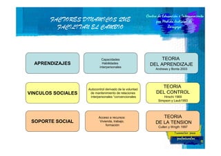FACTORES DINAMICOS QUE
FACILITAN EL CAMBIO

APRENDIZAJES

VINCULOS SOCIALES

SOPORTE SOCIAL

Capacidades
Habilidades
interpersonales

Autocontrol derivado de la voluntad
de mantenimiento de relaciones
interpersonales “convencionales

Acceso a recursos:
Vivienda, trabajo,
formación

TEORIA
DEL APRENDIZAJE
Andrews y Bonta 2003

TEORIA
DEL CONTROL
Hirschi 1969
Simpson y Laub1993

TEORIA
DE LA TENSION
Cullen y Wrigth 1997

12

 