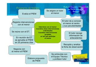 trabajo:
Programa de trabajo:
Evalúa el PIEM

Se asigna un tutor
al menor

Registra intervenciones
(texto) el menor
con

Se reúne con el ET.
En reunión de ET
se aprueba el PIEM
en 20 primeros días

Interviene con el menor
Coordina otras intervenciones
individuales
Coordina intervenciones
grupales
en las que participa
el menor

El tutor da a conocer
al menor el centro
y sus peculiaridades

El tutor recoge
información de
antecedentes
Recopila y analiza
la ficha de observación

Negocia con
el menor el PIEM
Elabora propuesta
de PIEM

Se entrevista con
el Equipo Técnico
y profesor tutor

17

 