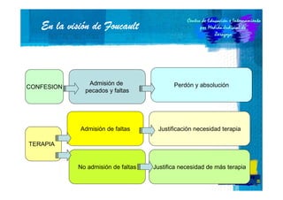 visió
En la visión de Foucault

CONFESION

Admisión de
pecados y faltas

Admisión de faltas

Perdón y absolución

Justificación necesidad terapia

TERAPIA

No admisión de faltas

Justifica necesidad de más terapia
25

 