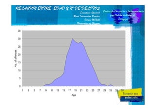 Nº
RELACION ENTRE EDAD Y Nº DE DELITOS
Desistance Research
Rand Intervention Practice
Fergus McNeill
Universities of Glasgow
35
30

No. of offences

25
20
15
10
5
0
1

3

5

7

9

11

13

15

17

19

21

23

25

27

29

31

33

35

Age
7

 