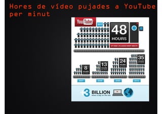 Hores de vídeo pujades a YouTube
per minut
 