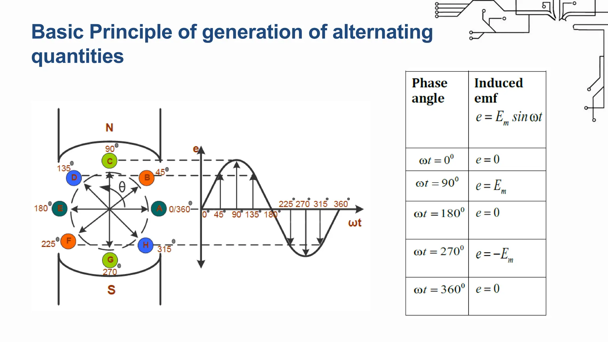 Basic Principle of generation of alternating
quantities
 