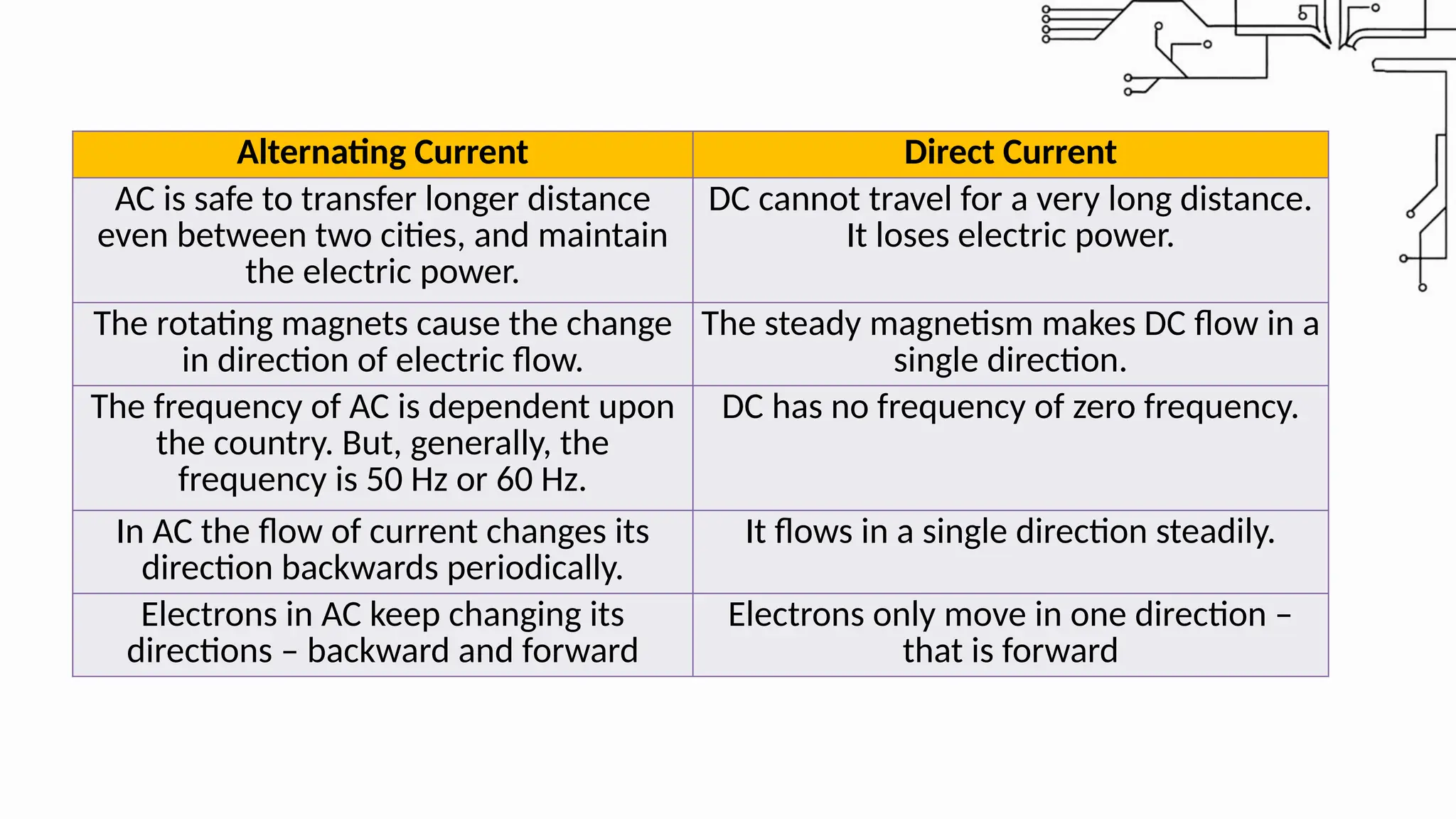 Alternating Current Direct Current
AC is safe to transfer longer distance
even between two cities, and maintain
the electric power.
DC cannot travel for a very long distance.
It loses electric power.
The rotating magnets cause the change
in direction of electric flow.
The steady magnetism makes DC flow in a
single direction.
The frequency of AC is dependent upon
the country. But, generally, the
frequency is 50 Hz or 60 Hz.
DC has no frequency of zero frequency.
In AC the flow of current changes its
direction backwards periodically.
It flows in a single direction steadily.
Electrons in AC keep changing its
directions – backward and forward
Electrons only move in one direction –
that is forward
 