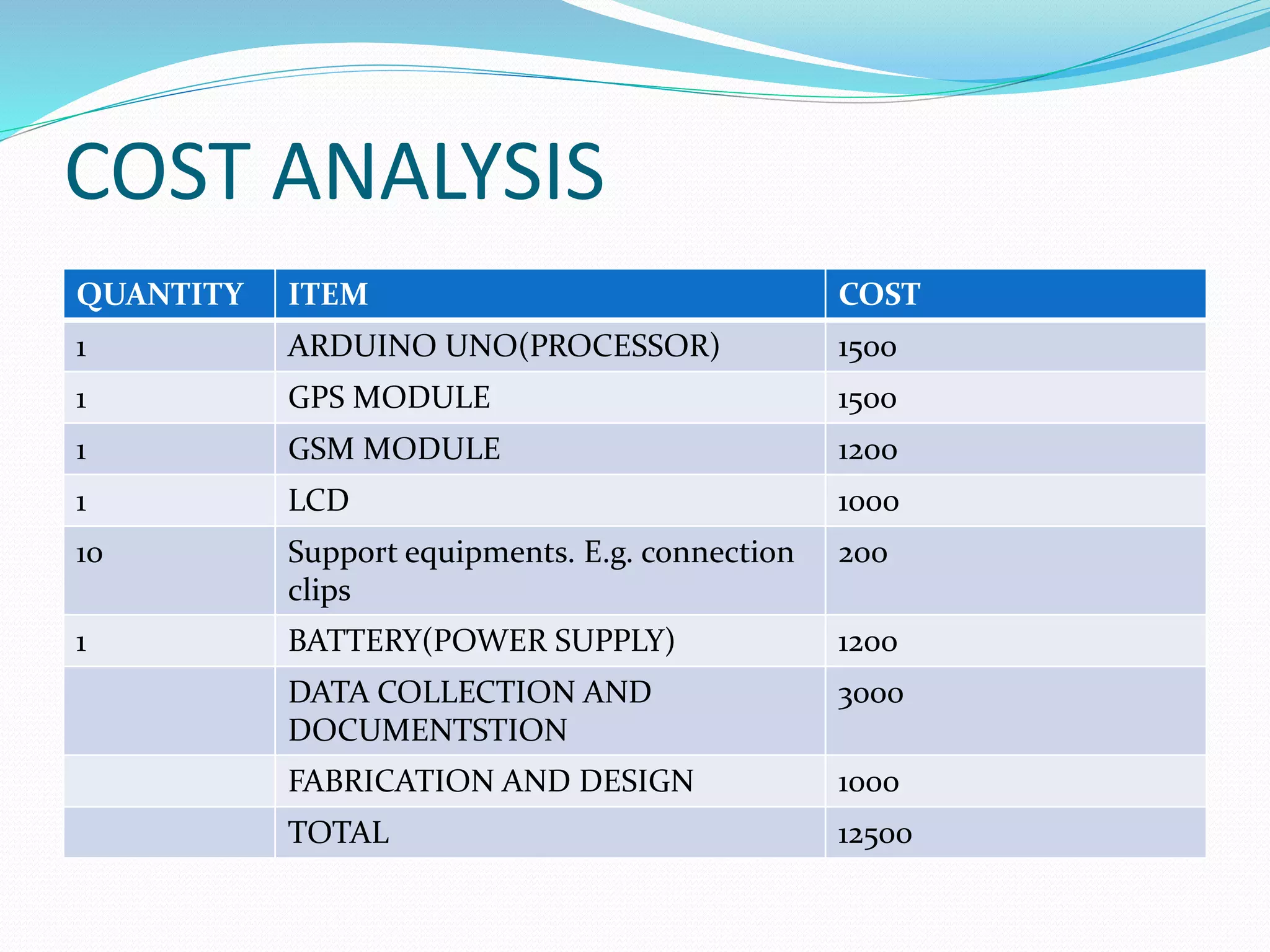 COST ANALYSIS
QUANTITY ITEM COST
1 ARDUINO UNO(PROCESSOR) 1500
1 GPS MODULE 1500
1 GSM MODULE 1200
1 LCD 1000
10 Support equipments. E.g. connection
clips
200
1 BATTERY(POWER SUPPLY) 1200
DATA COLLECTION AND
DOCUMENTSTION
3000
FABRICATION AND DESIGN 1000
TOTAL 12500
 